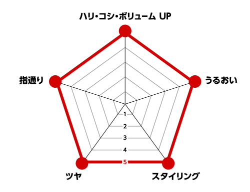 髪の仕上がり5大満足